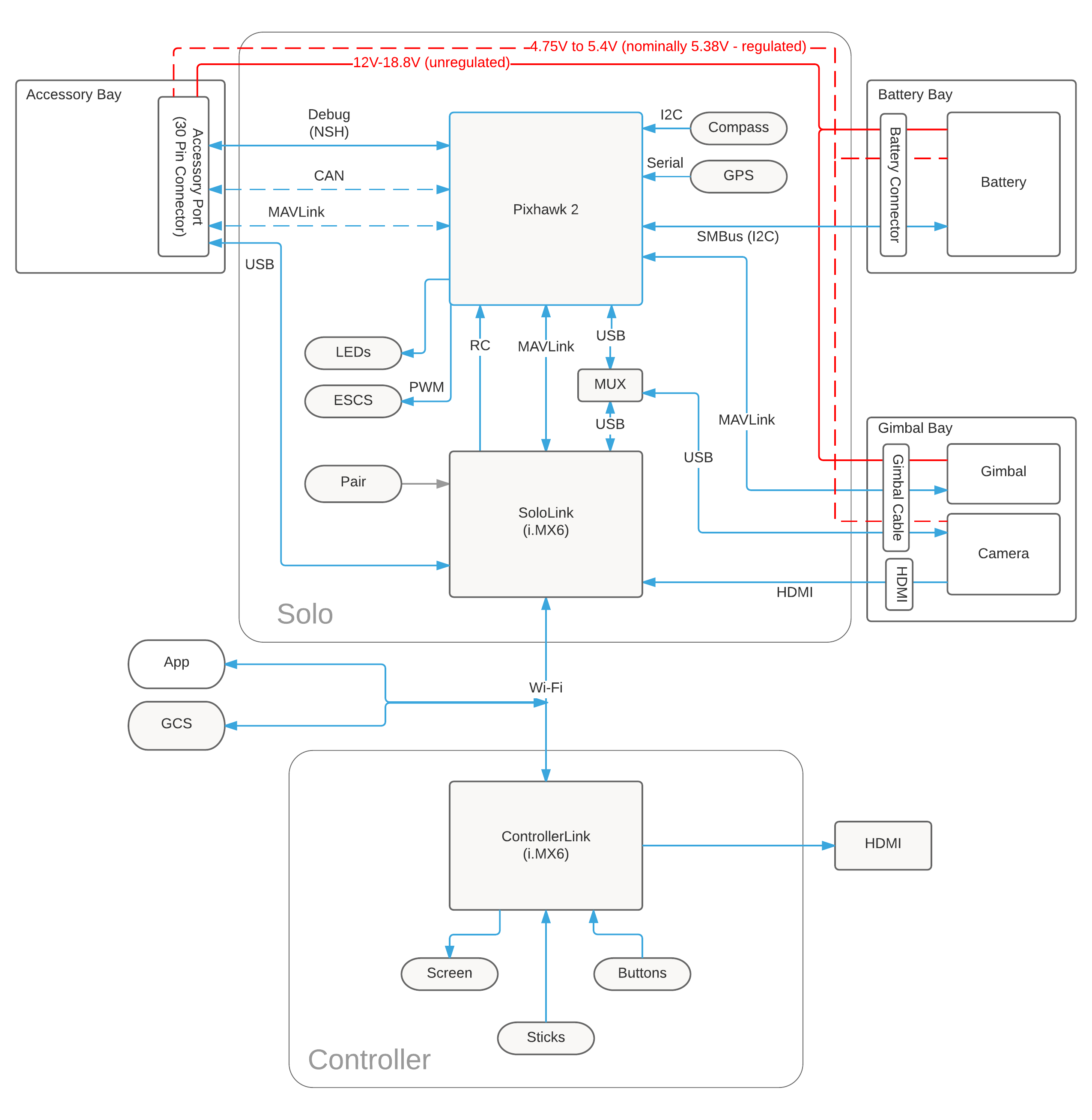 Solo System Diagram